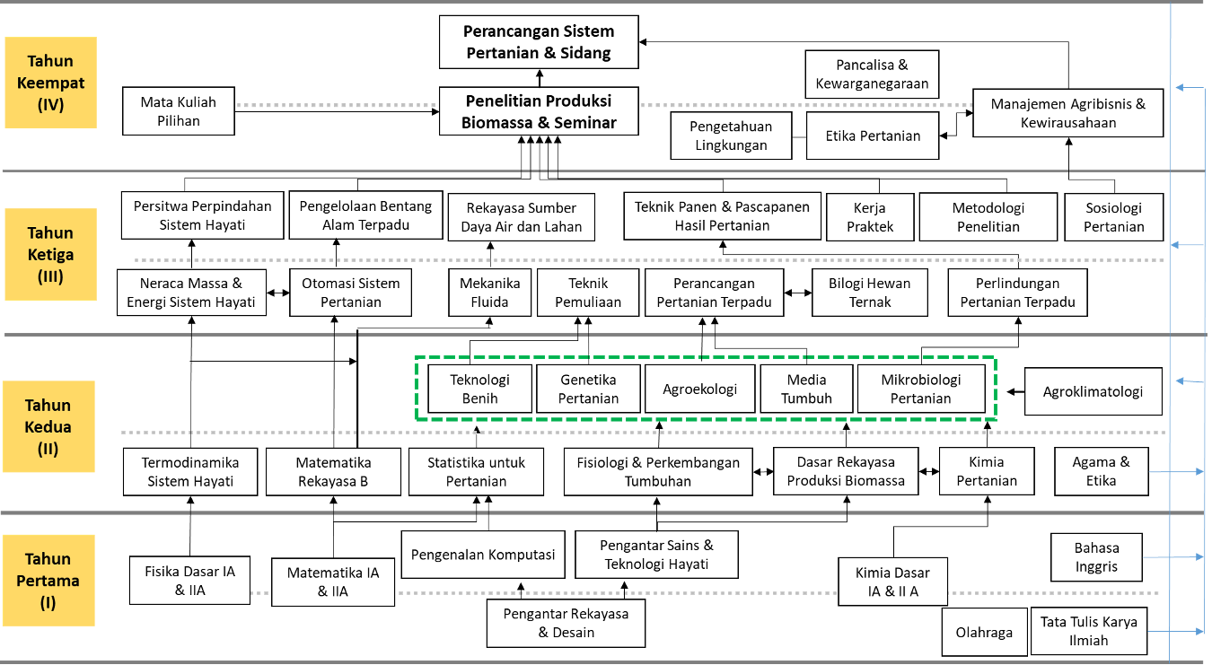 Roadmap Kurikulum 2019 Prodi RP