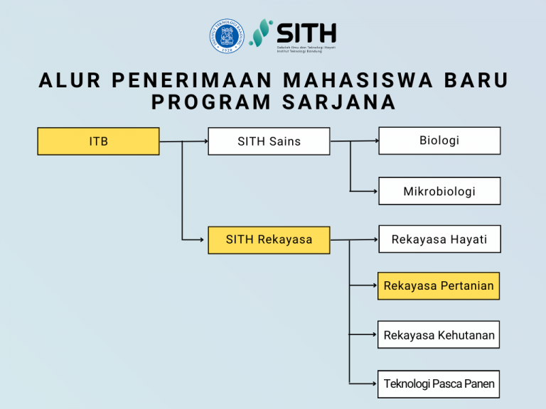 Penerimaan – Program Studi Sarjana Rekayasa Pertanian SITH-ITB